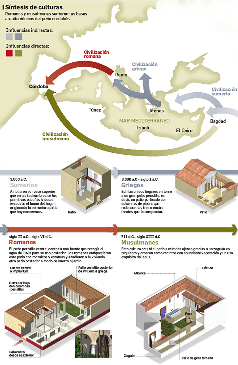 Infografía Patios de Córdoba influencias