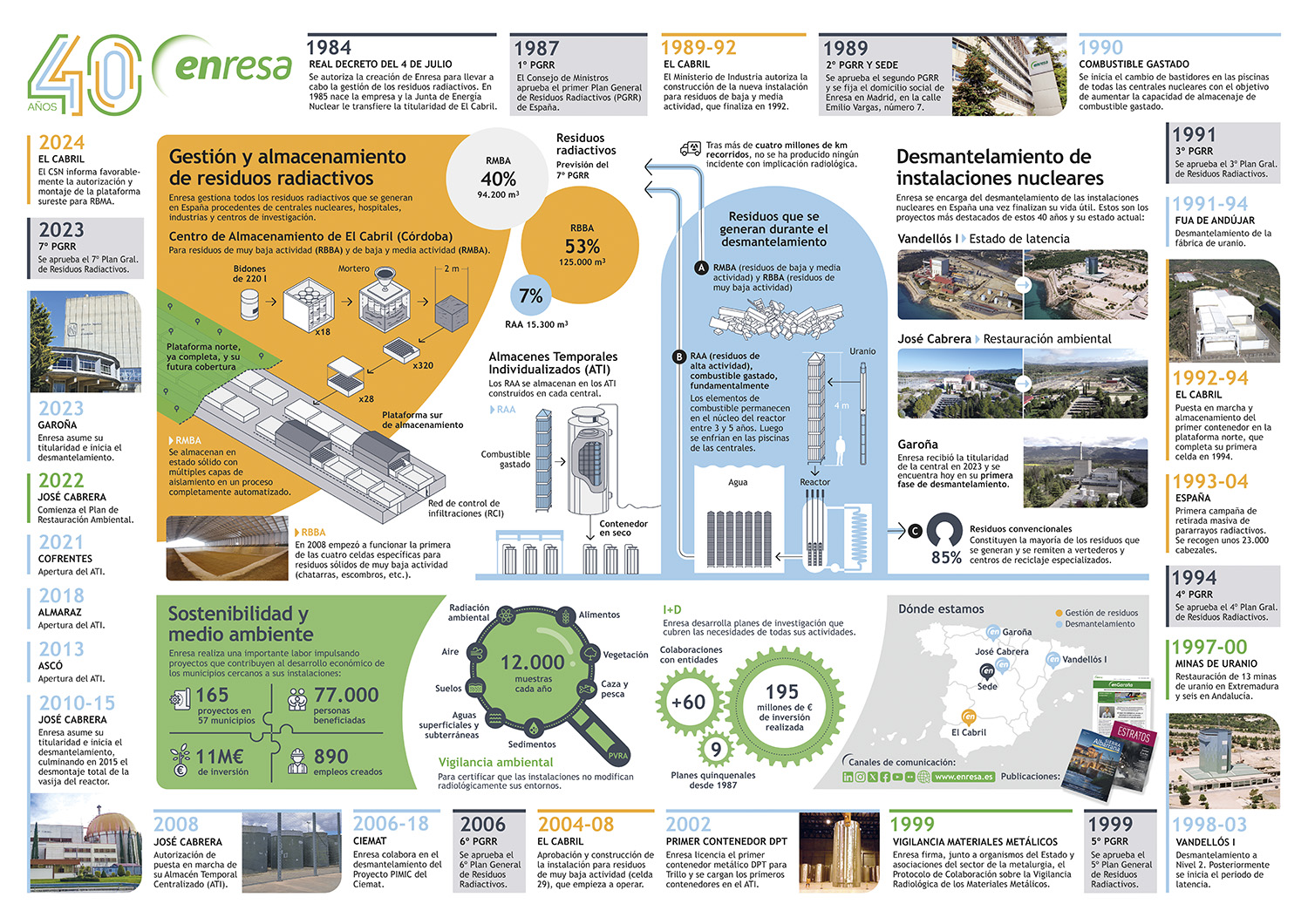 Infografía póster que resume los 40 años de actividad de la empresa Enresa