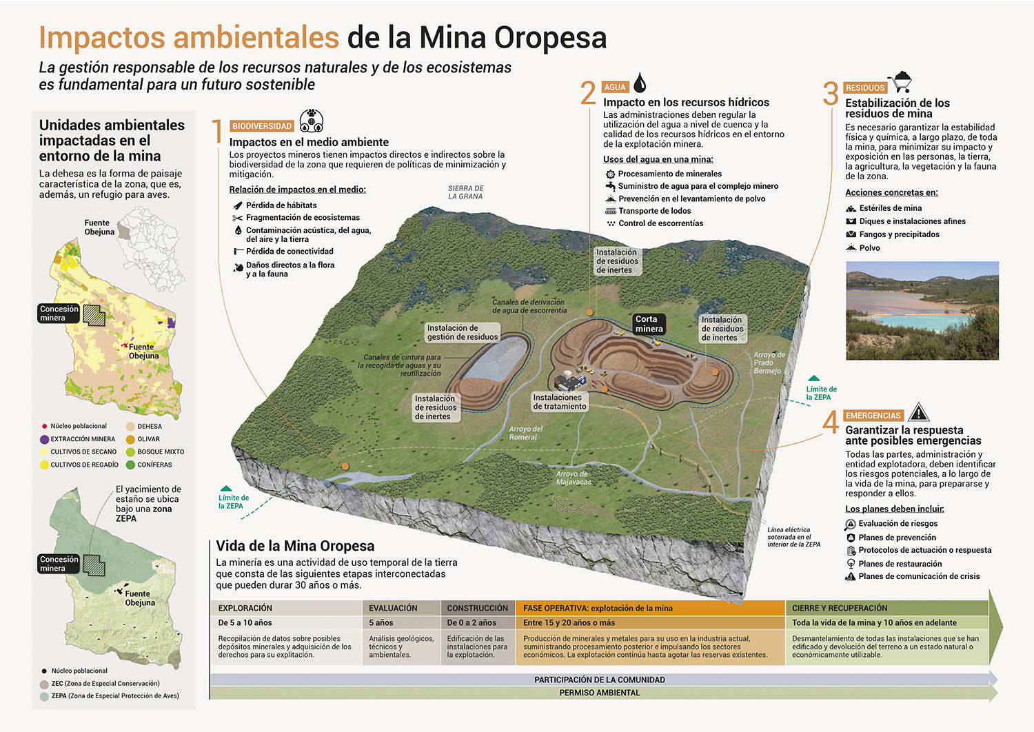Infografía científica sobre el proyecto minero Mina Oropesa: restauración e impactos ambientales