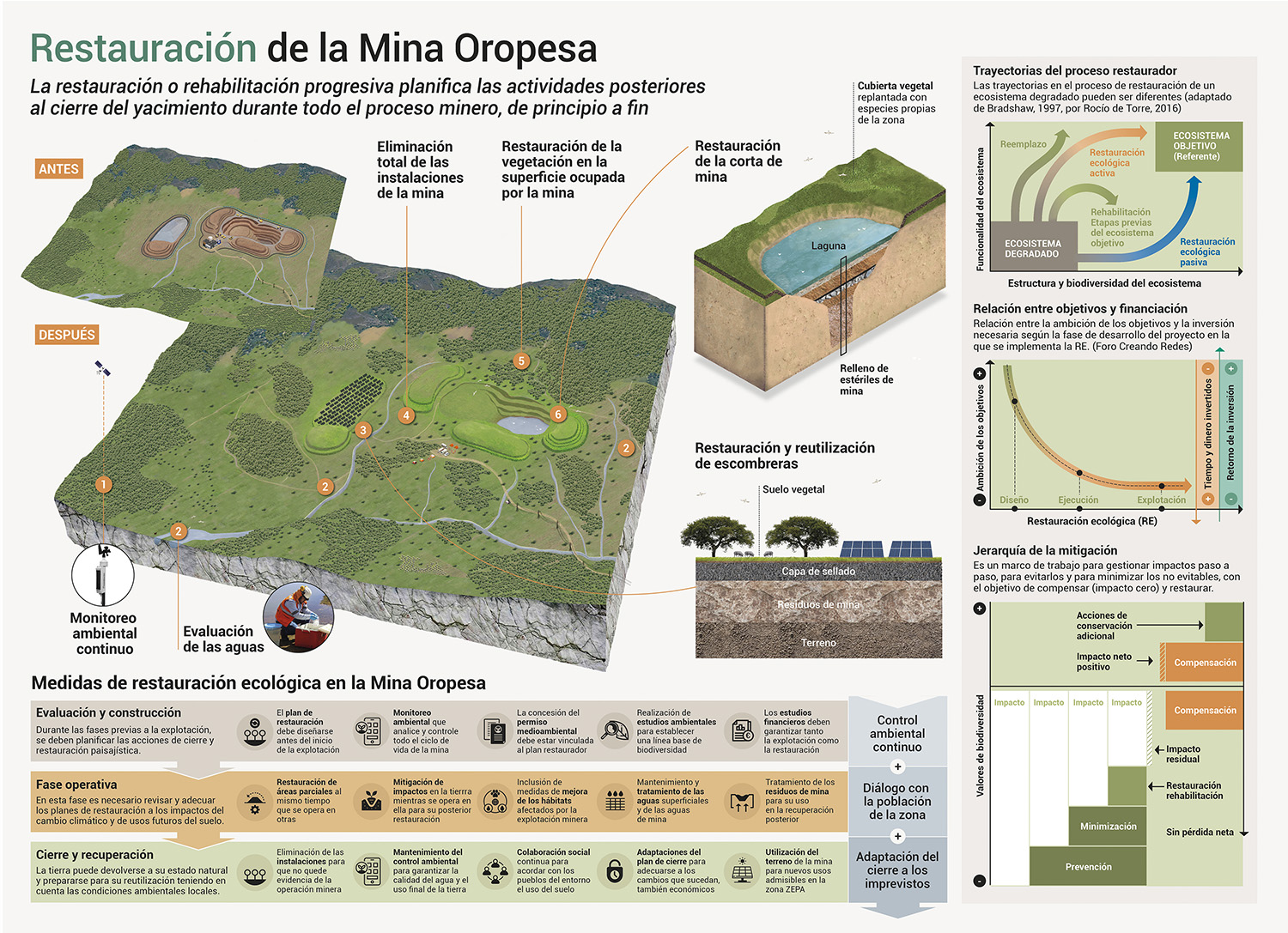 Infografía científica sobre el proyecto minero Mina Oropesa: restauración e impactos ambientales
