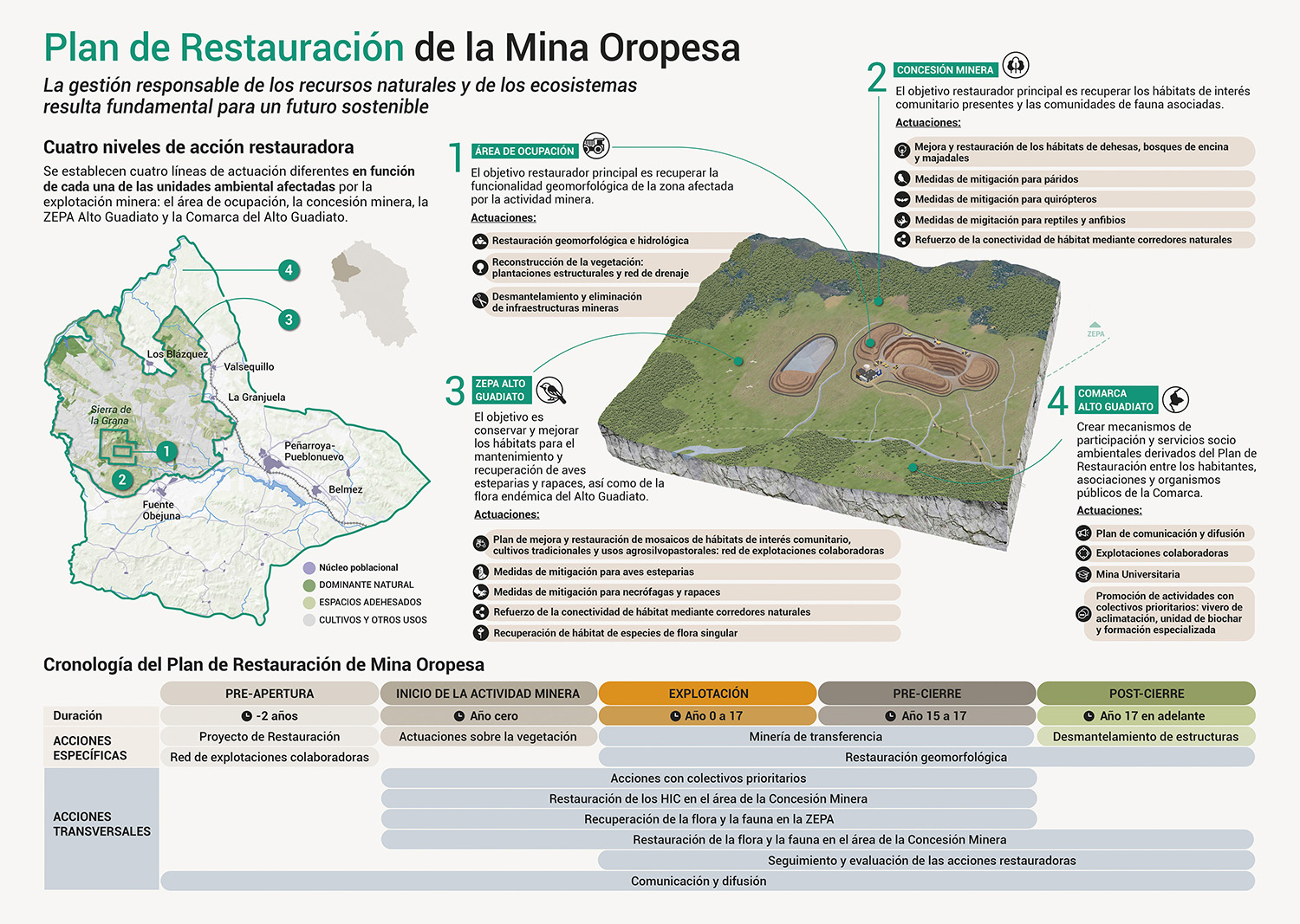Infografía científica sobre el proyecto minero Mina Oropesa: restauración e impactos ambientales