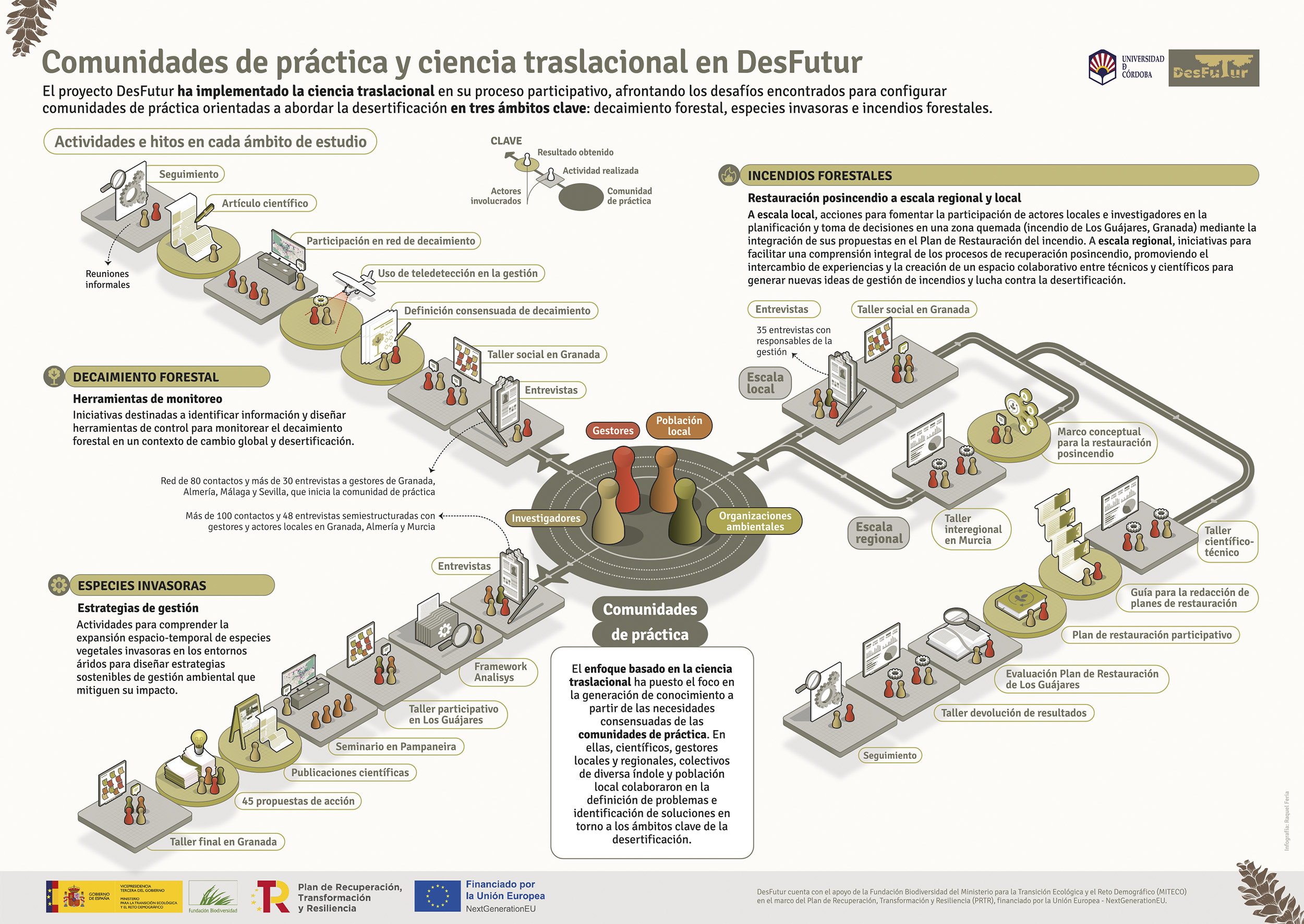 Póster infográfico que resume las actividades llevadas a cabo por el proyecto de investigación Desfutur, sobre desertificación en España